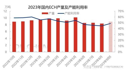 8月國內ech供應量環比下降,9月預期增加