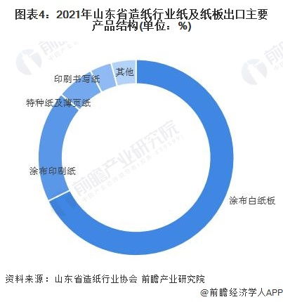一文帶你速覽2022年山東省紙及紙板出口市場現狀 前四企業(yè)出口占比近九成