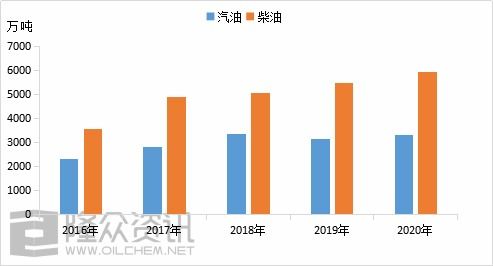 2020年山東獨立煉廠成品油市場回顧 開工率創近5年新高與新低