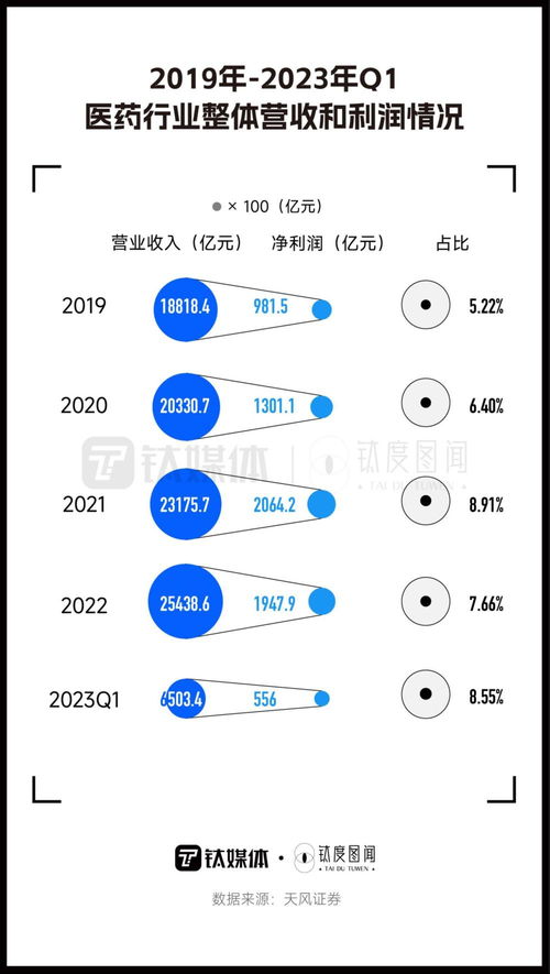 a股上市藥企一季度銷售費用達854億,哪家公司最 燒錢 鈦度圖聞
