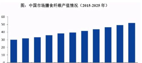 益生元全球第五 膳食纖維全球第二 健康食品添加劑 來自山東